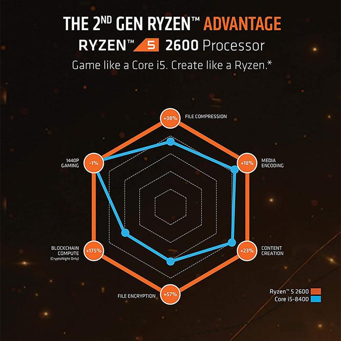 AMD Ryzen 5 2600 R5 2600 3.4 GHz Six-Core Twelve-Core 65W CPU