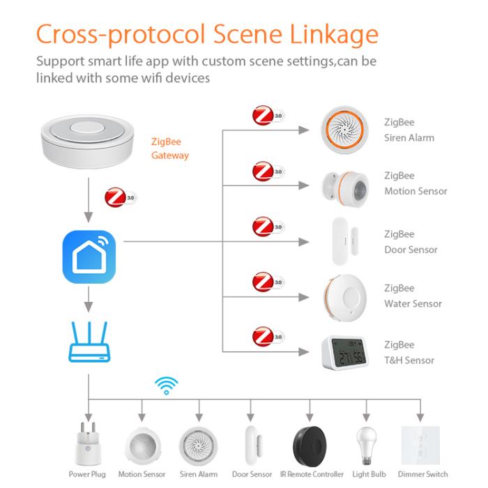 Tuya ZigBee Smart Homekit Gateway Hub Gateway Smart Home Bridge