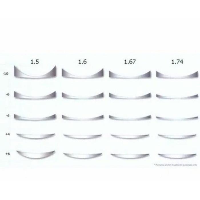 Lensa Super Tipis Hi Index 1.74