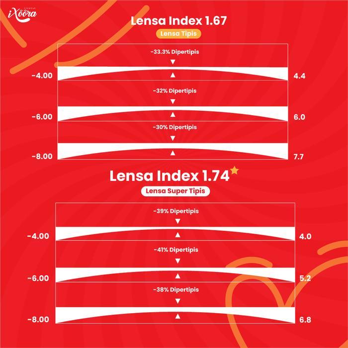 Lensa Minus Tinggi Dipertipis Lensa Index 1.74