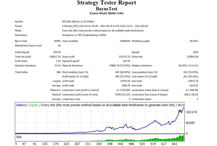 5mnt EA Expert Advisor Bitcoin depo $200 menjadi $10000 dalam 6 bulan