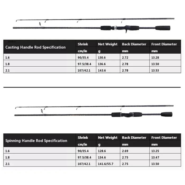 Joran Pancing Set 1.8M 2 Bagian Casting Fishing Rod dan 7.2:1 Rasio Gear Rem Magnetik Baitcasting Re