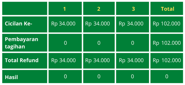 skenario batal keseluruhan sebelum tanggal jatuh tempo