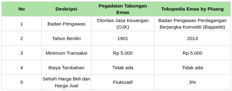 perbedaan pegadaian emas dengan tokopedia emas