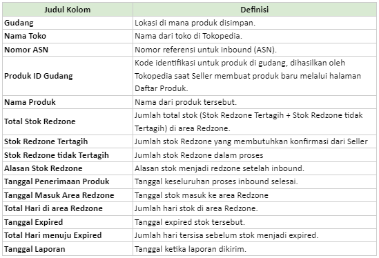 Laporan Stok Redzone