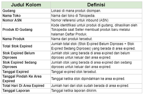 Laporan Stok Expired
