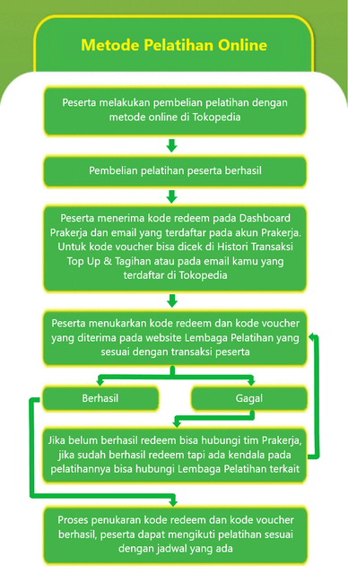 alur metode pelatihan prakerja online