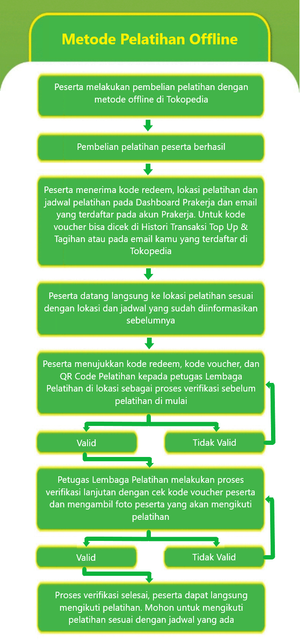 alur metode pelatihan prakerja offline